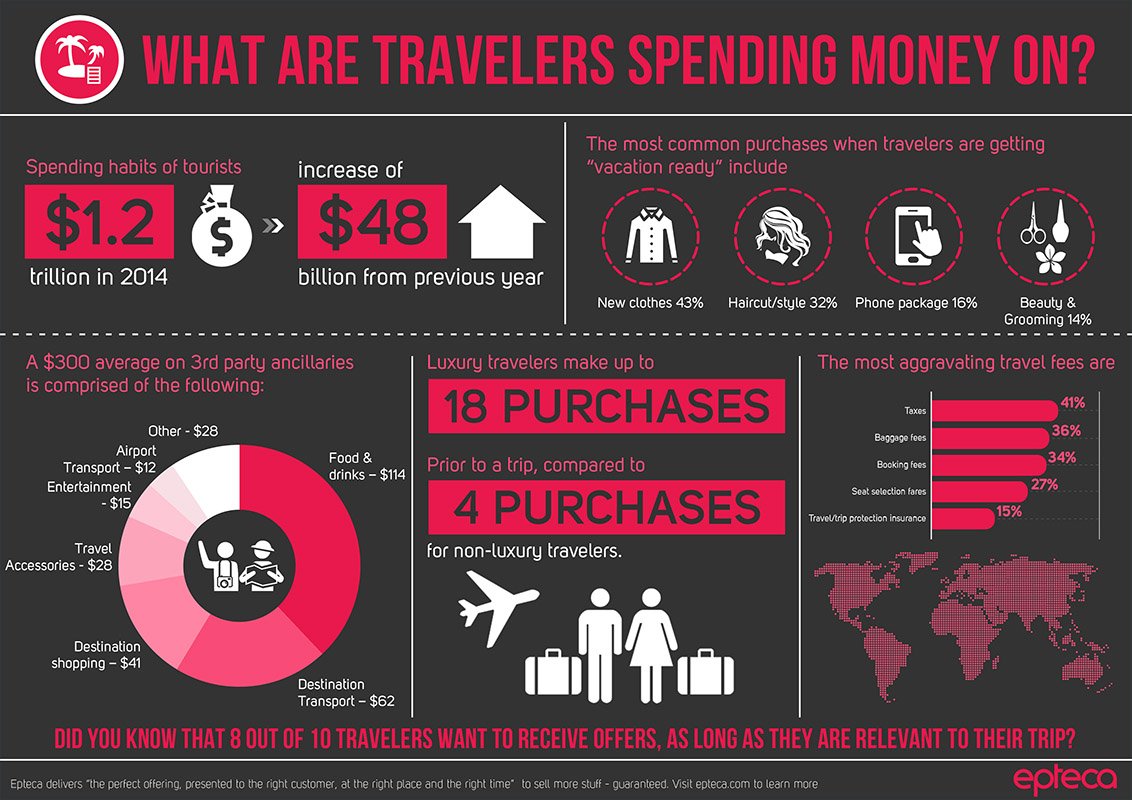 travel money forecast